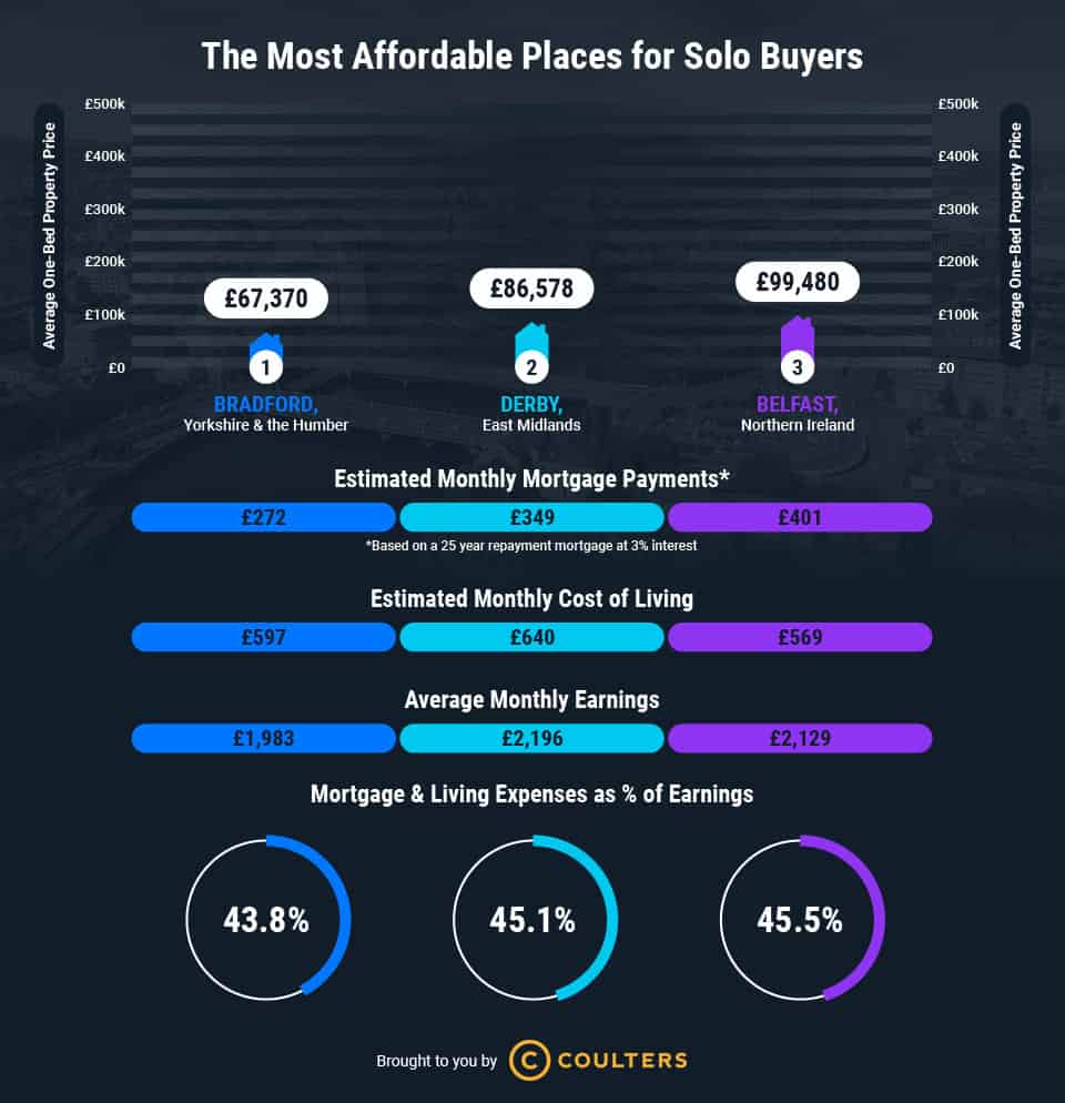 Most affordable places for solo buyers infographics 