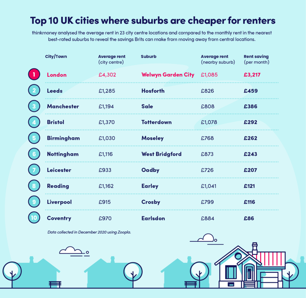 Infographic displaying rent prices of major cities compared to suburbs