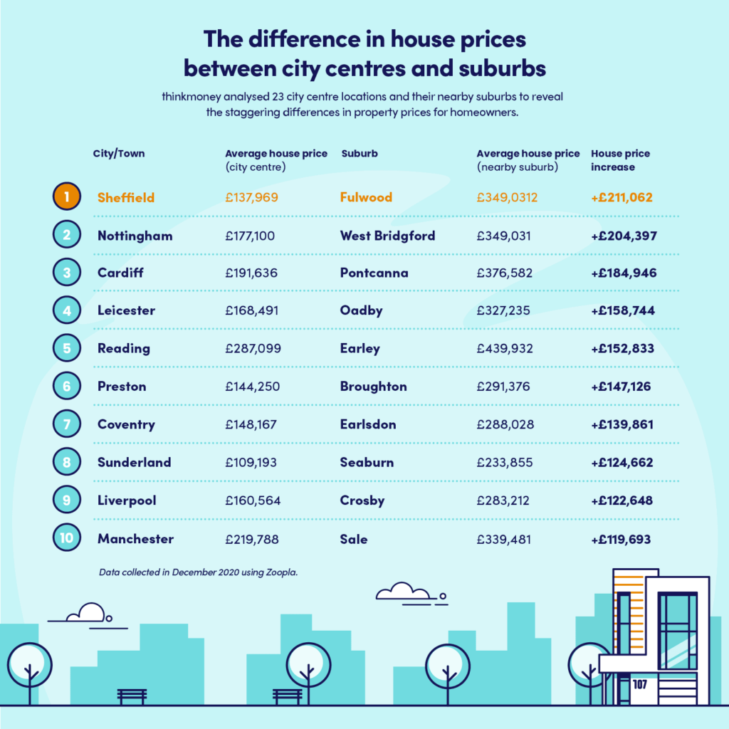 Infographic displaying house prices in suburbs compared to cities